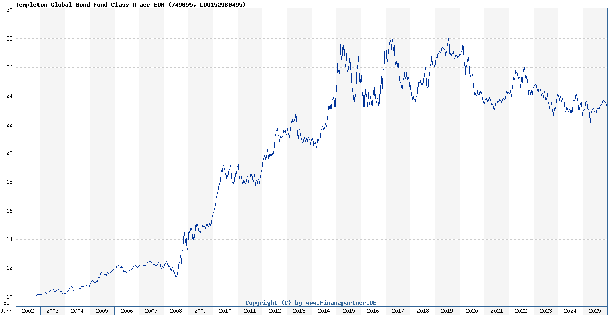 Templeton Global Bond Fund Class A acc Eur LU0152980495 749655